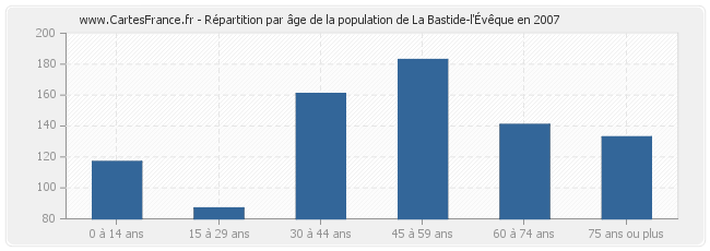 Répartition par âge de la population de La Bastide-l'Évêque en 2007